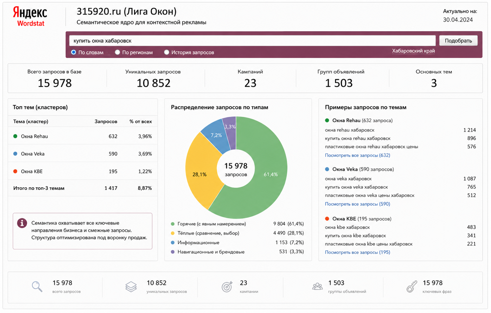 Семантика и Wordstat