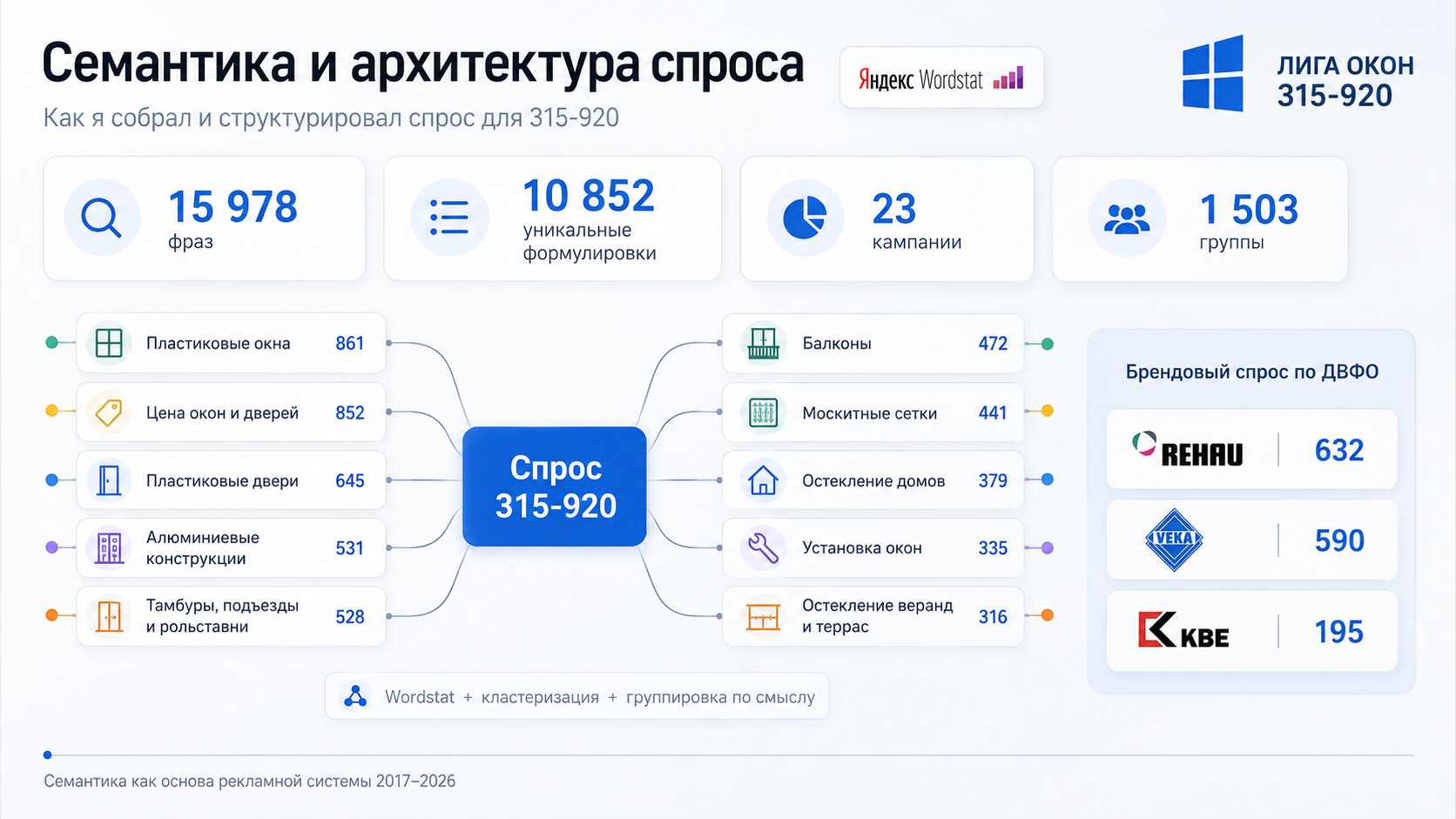 Архитектура спроса