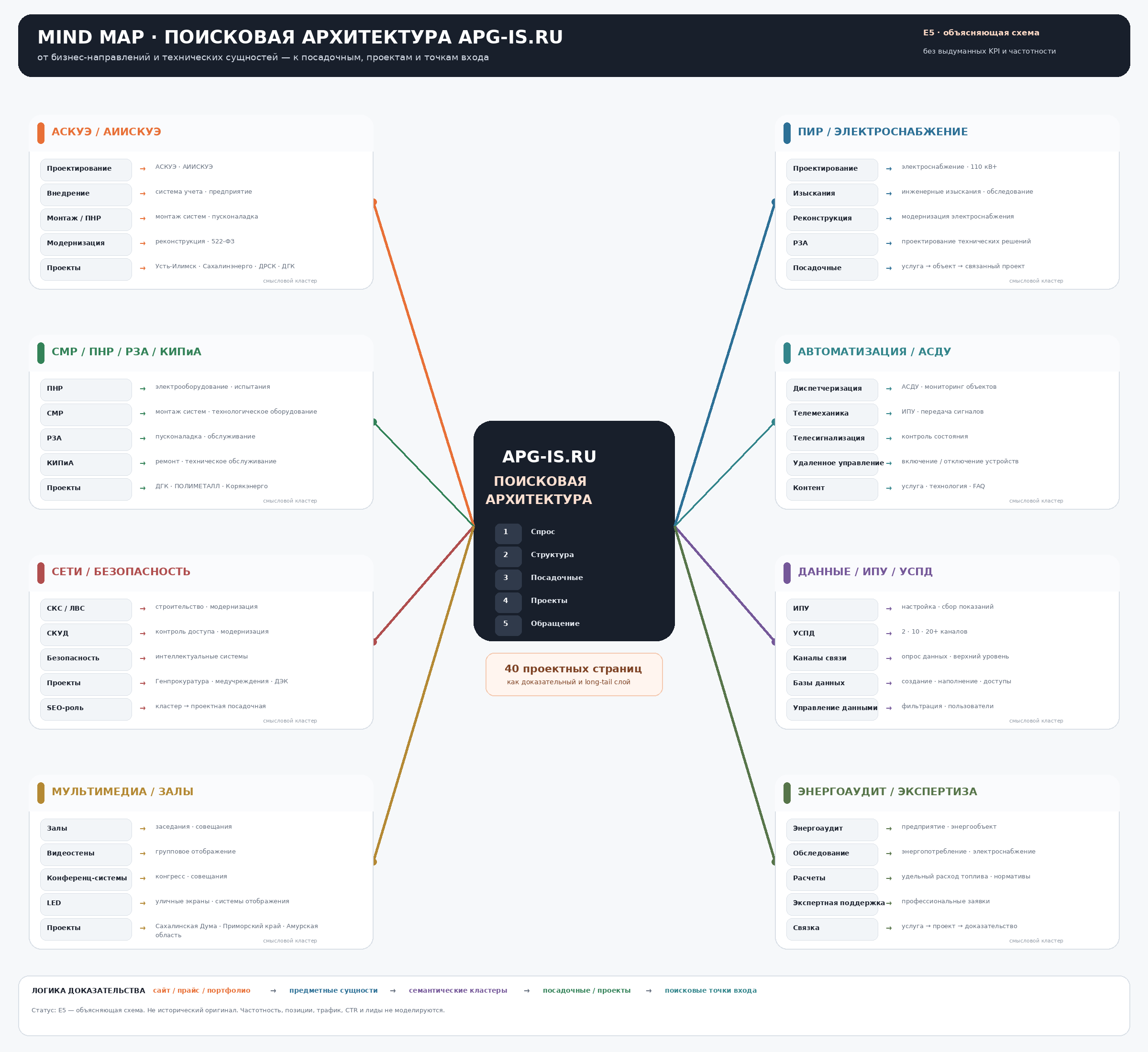 Карта корпоративных инженерных направлений: от предметных систем и поисковых кластеров к посадочным страницам и выполненным проектам.