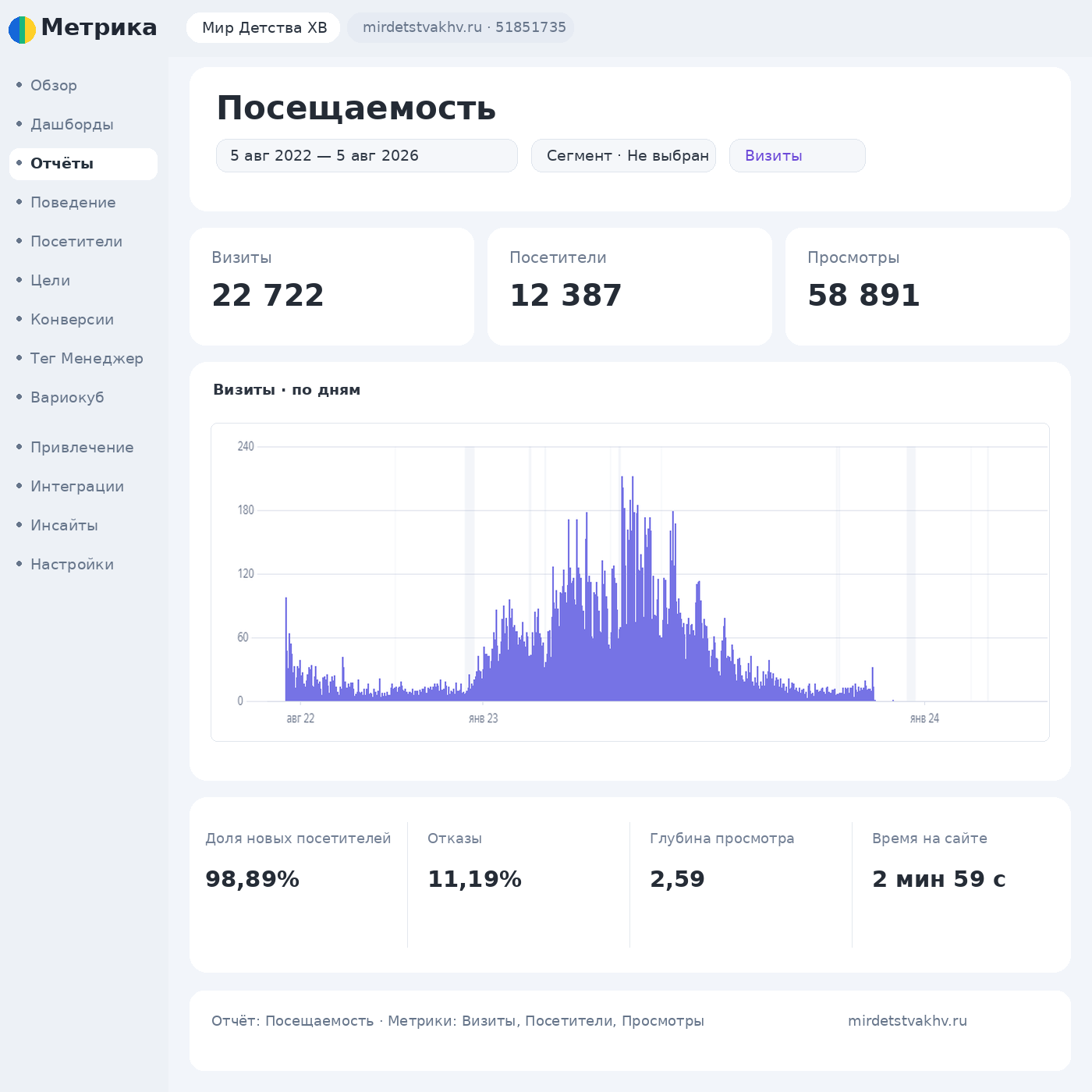 Реконструированный рабочий экран Яндекс Метрики с посещаемостью сайта Мир Детства