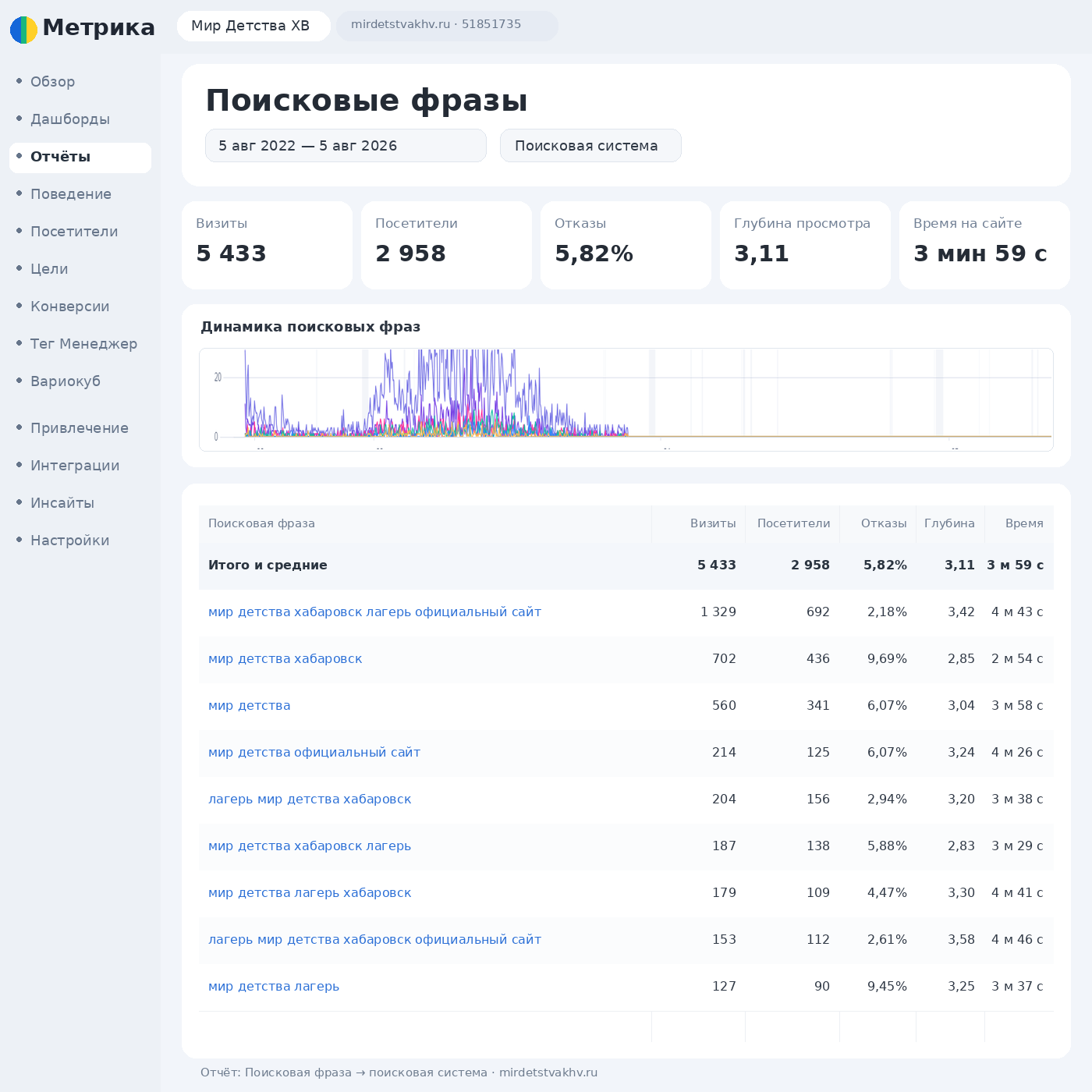 Сохранённый отчёт Яндекс Метрики по поисковым фразам сайта Мир Детства