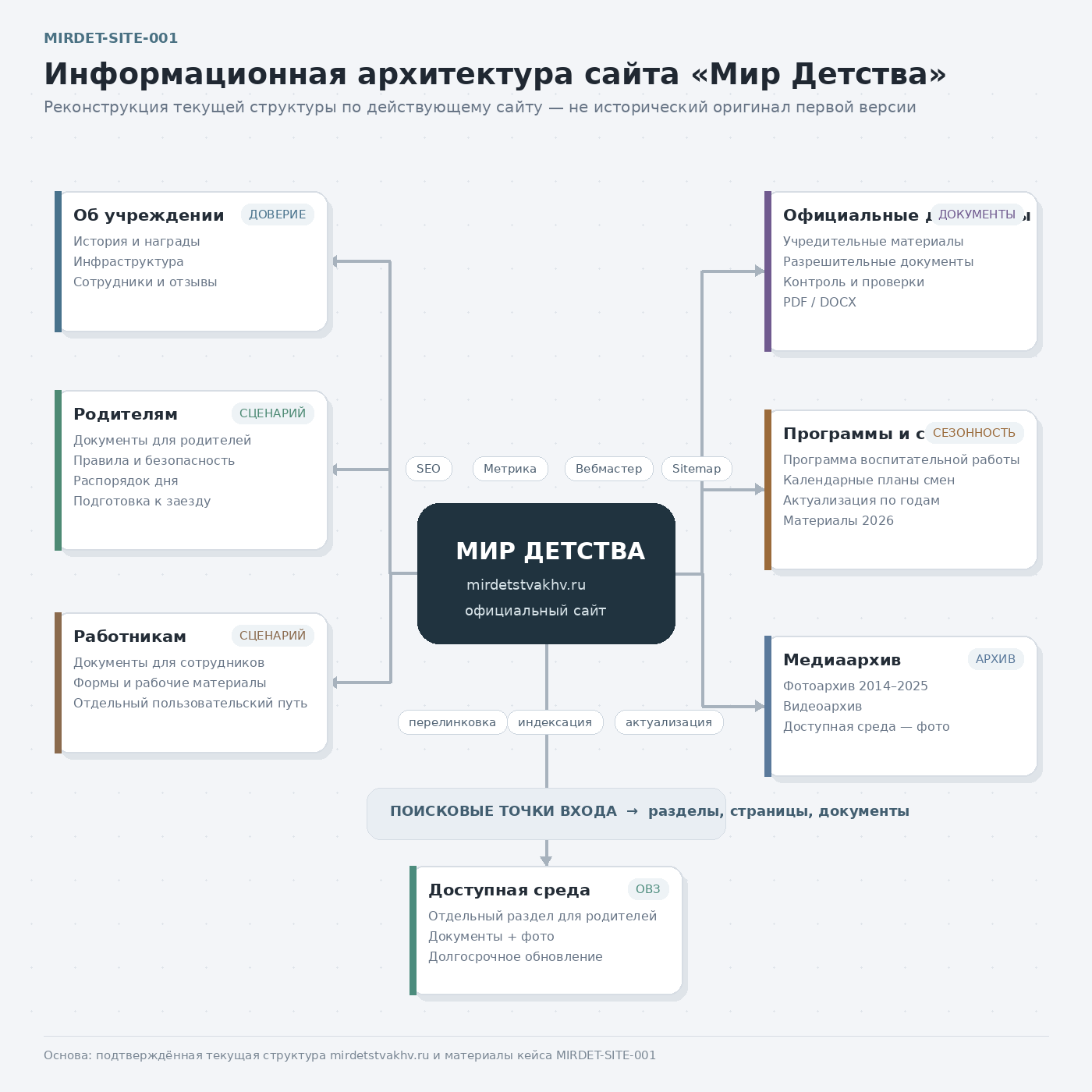 Объясняющая схема текущей информационной архитектуры сайта «Мир Детства»: отдельные контуры для учреждения, родителей, работников, официальных документов, программ, медиаархива и доступной среды