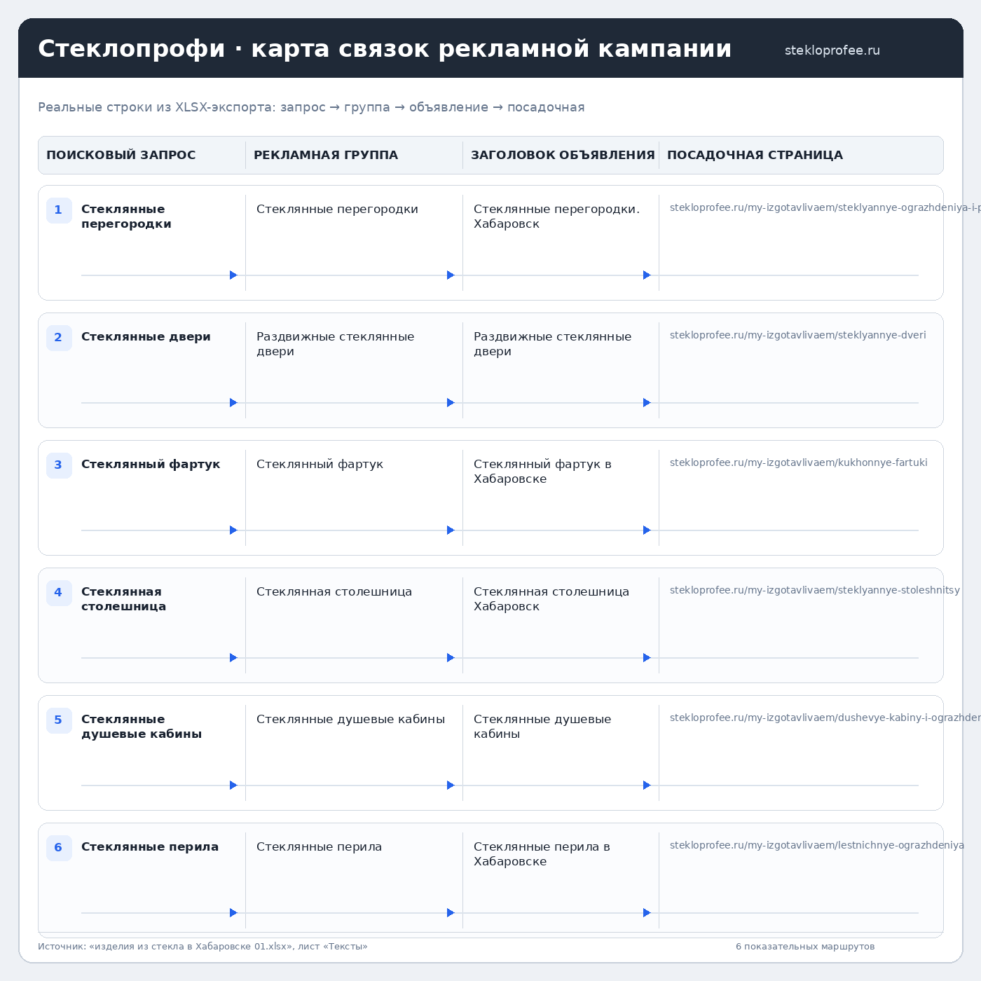 Карта шести показательных рекламных маршрутов Стеклопрофи от поискового запроса до посадочной страницы
