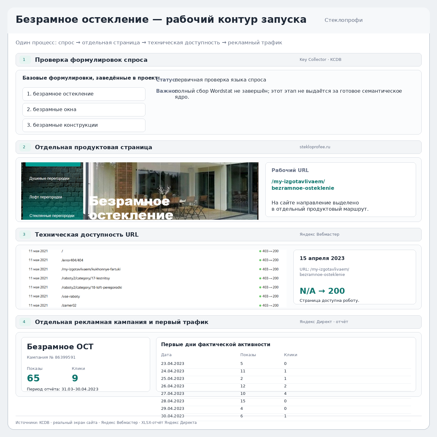 Доказательная схема запуска направления безрамного остекления: спрос, страница, техническая доступность и рекламная кампания