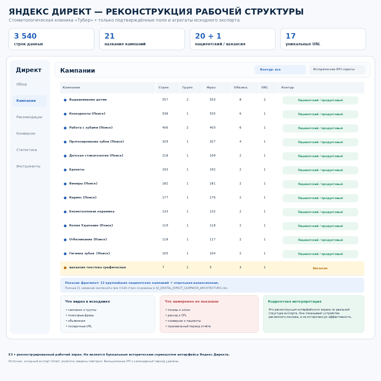 Реконструкция рабочей структуры Яндекс Директа на базе подтверждённого экспорта стоматологии Тубер