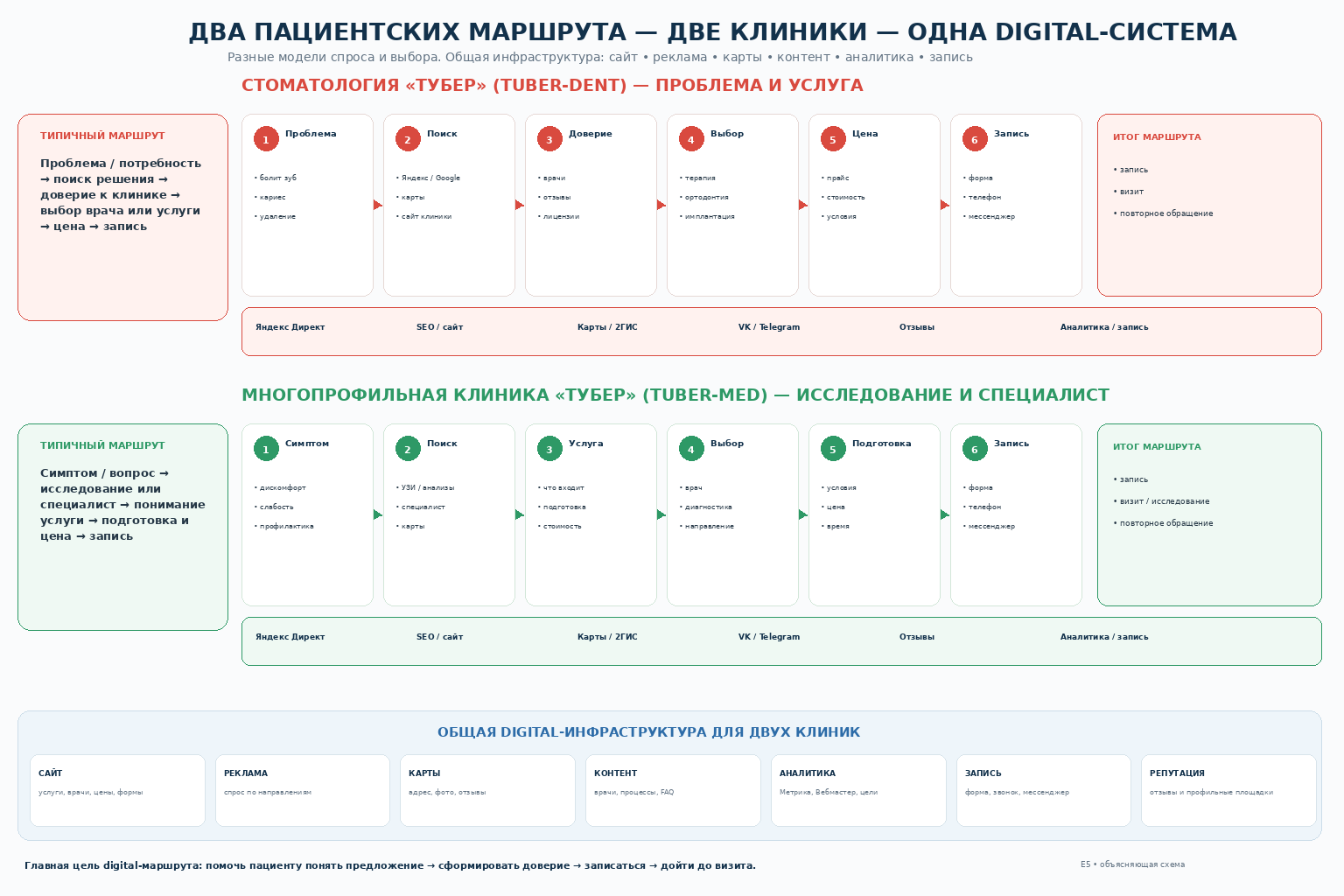 Объясняющая схема различий пациентского маршрута стоматологии и многопрофильной клиники