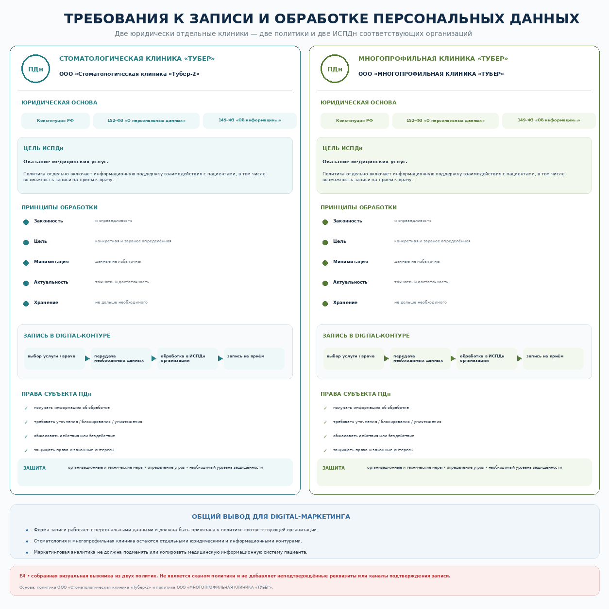 Требования к записи и обработке персональных данных для двух юридически отдельных клиник
