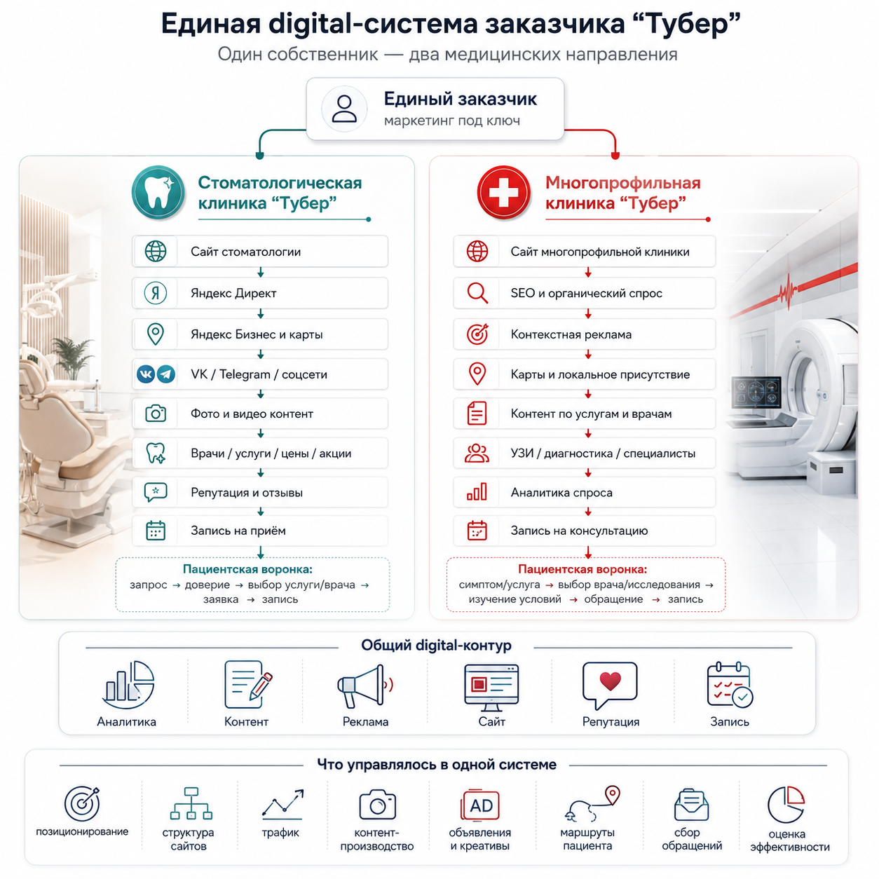 Объясняющая схема двух отдельных клиник с разными пациентскими маршрутами внутри общего управленческого digital-контура